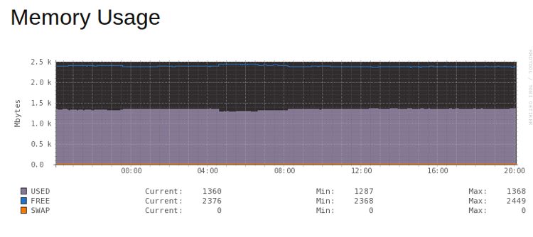 memory-usage-working-centos7